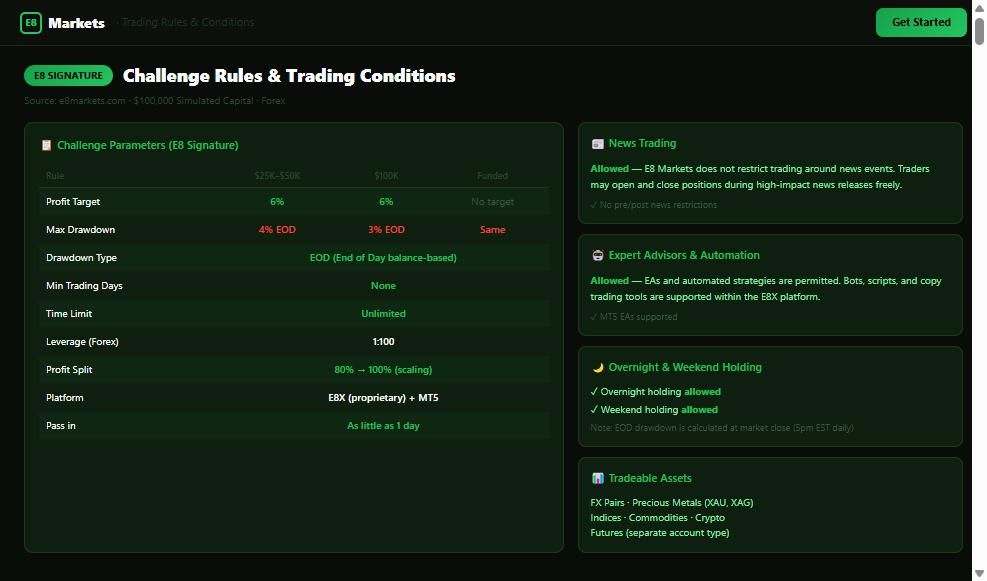 Reglas y restricciones de trading de E8 Markets en su sitio oficial, incluyendo condiciones de news trading y EAs