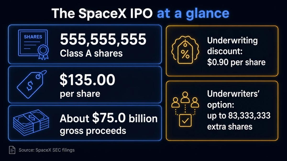 SpaceX IPO at a glance: 555,555,555 Class A shares at $135.00 each, about $75.0 billion gross proceeds, $0.90 per share underwriting discount, underwriters' option on up to 83,333,333 extra shares