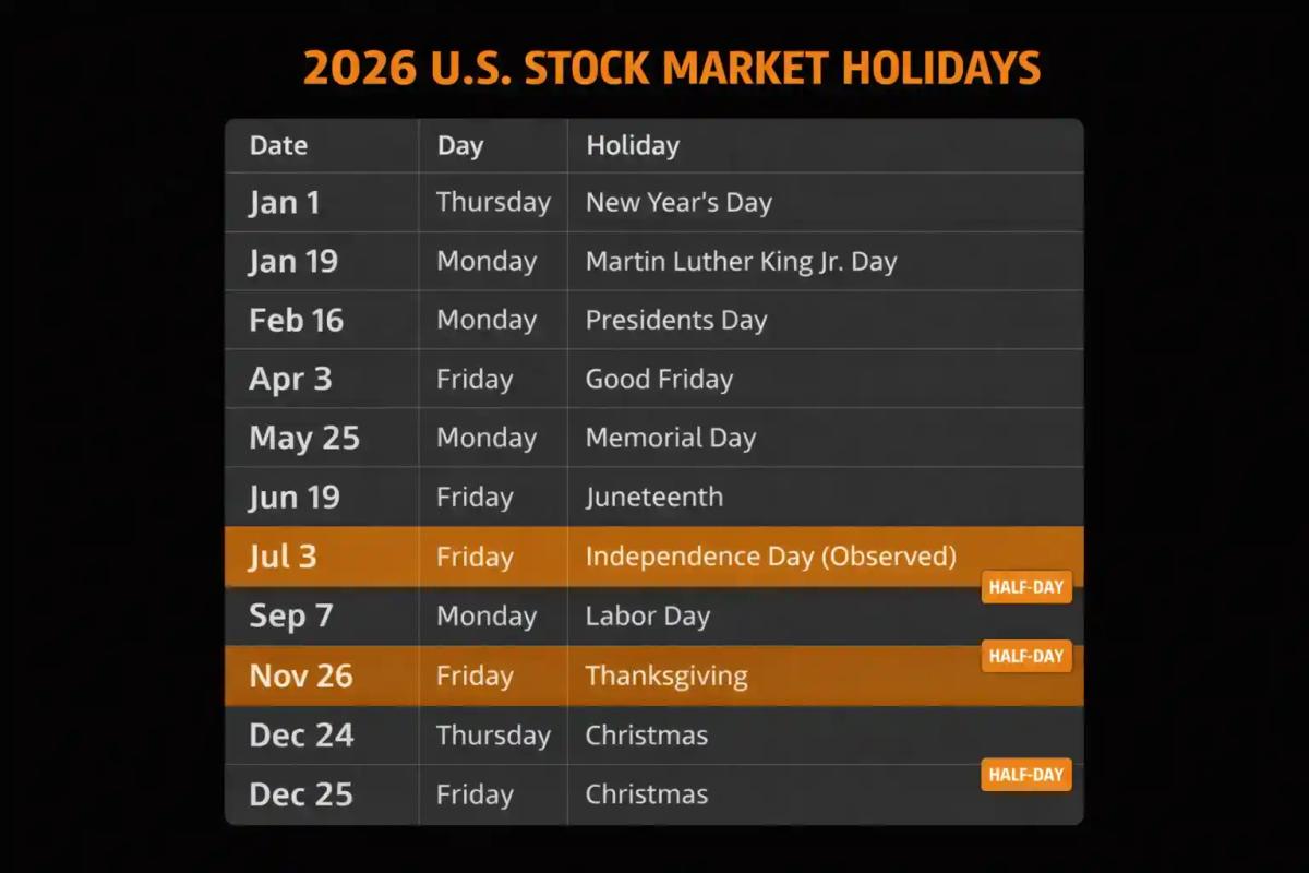 2026 US stock market holidays list showing all NYSE and NASDAQ closures and early-close sessions
