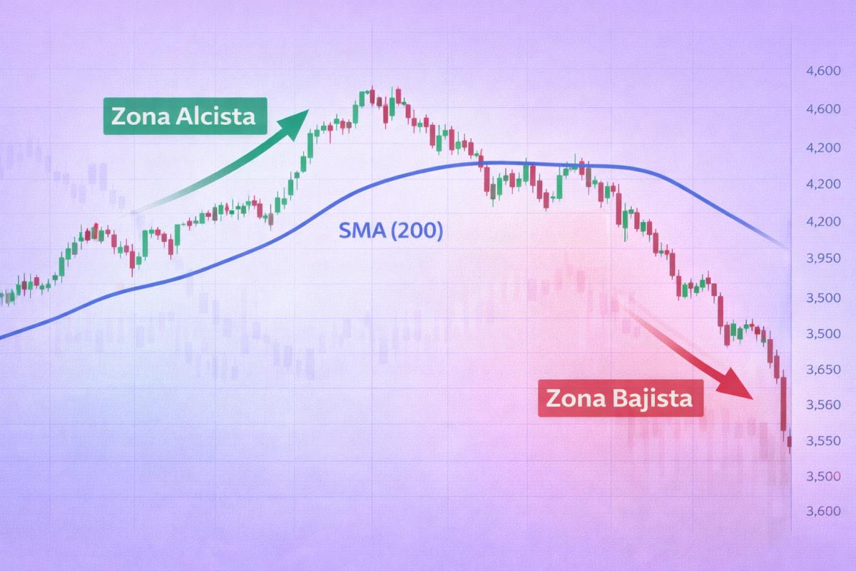 Gráfico estilizado con fase alcista en verde y fase bajista en roja, con iconografía de toro y oso