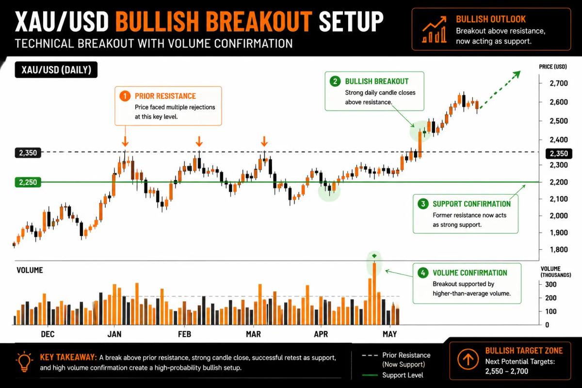 Gold price chart showing bullish breakout confirmation with key technical levels marked