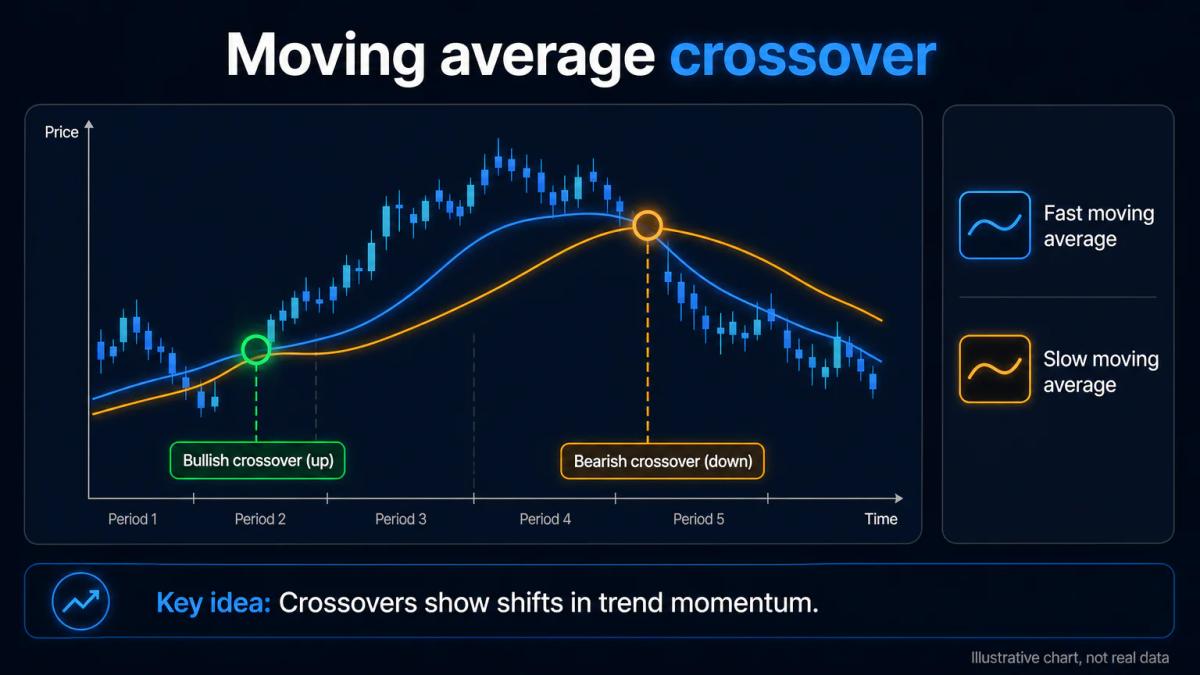 Illustrative chart of a moving average crossover with a fast and slow average and the bullish and bearish crossover points