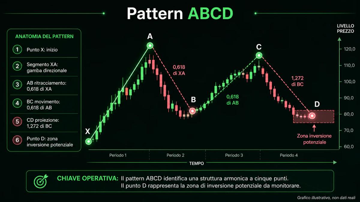 Grafico editoriale che mostra l'anatomia di un pattern ABCD con i cinque punti e i rapporti di Fibonacci annotati su ogni seg