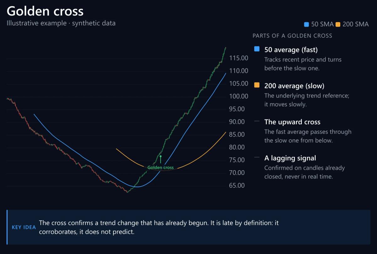 Synthetic candlestick chart: the 50-period moving average crosses above the 200-period one, forming a golden cross. (Illustrative example · synthetic data, not real prices)