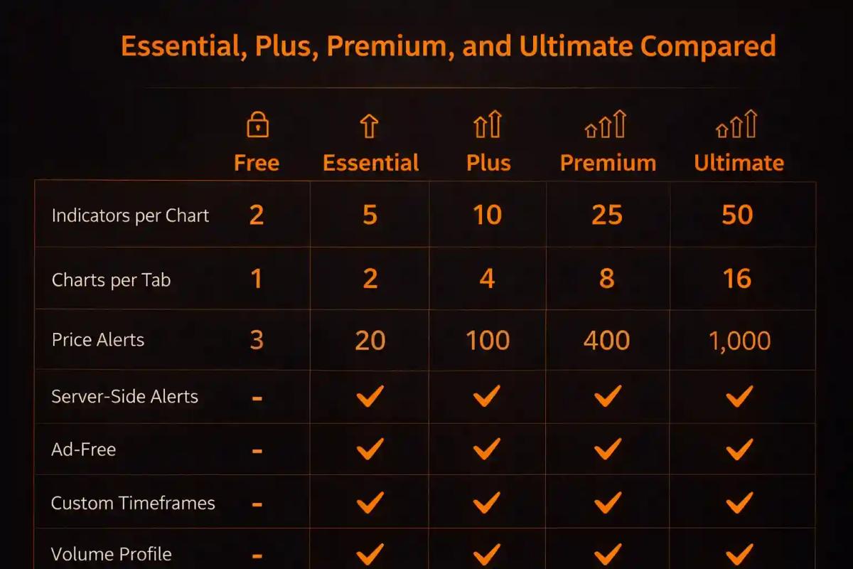 TradingView plan comparison showing Free Essential Plus Premium and Ultimate tiers