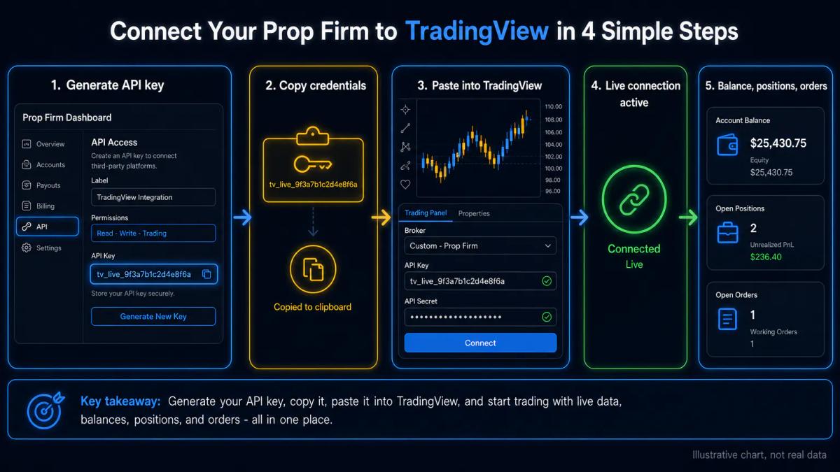Step-by-step workflow showing API key generation and broker login flow from TradingView to prop firm