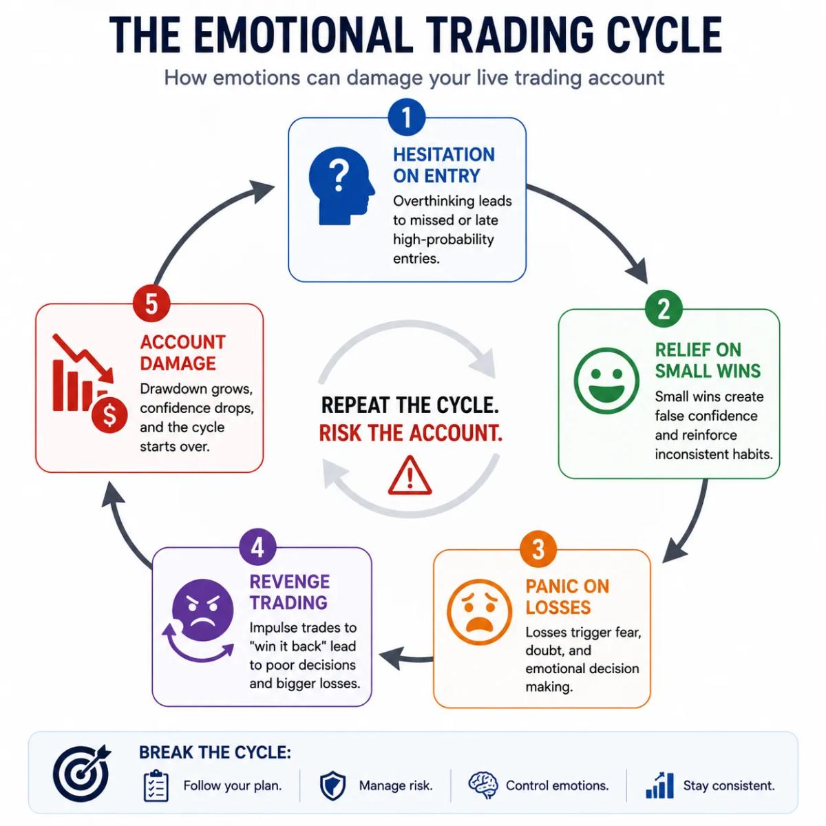 Emotional trading cycle diagram showing fear hesitation and revenge trading in live accounts
