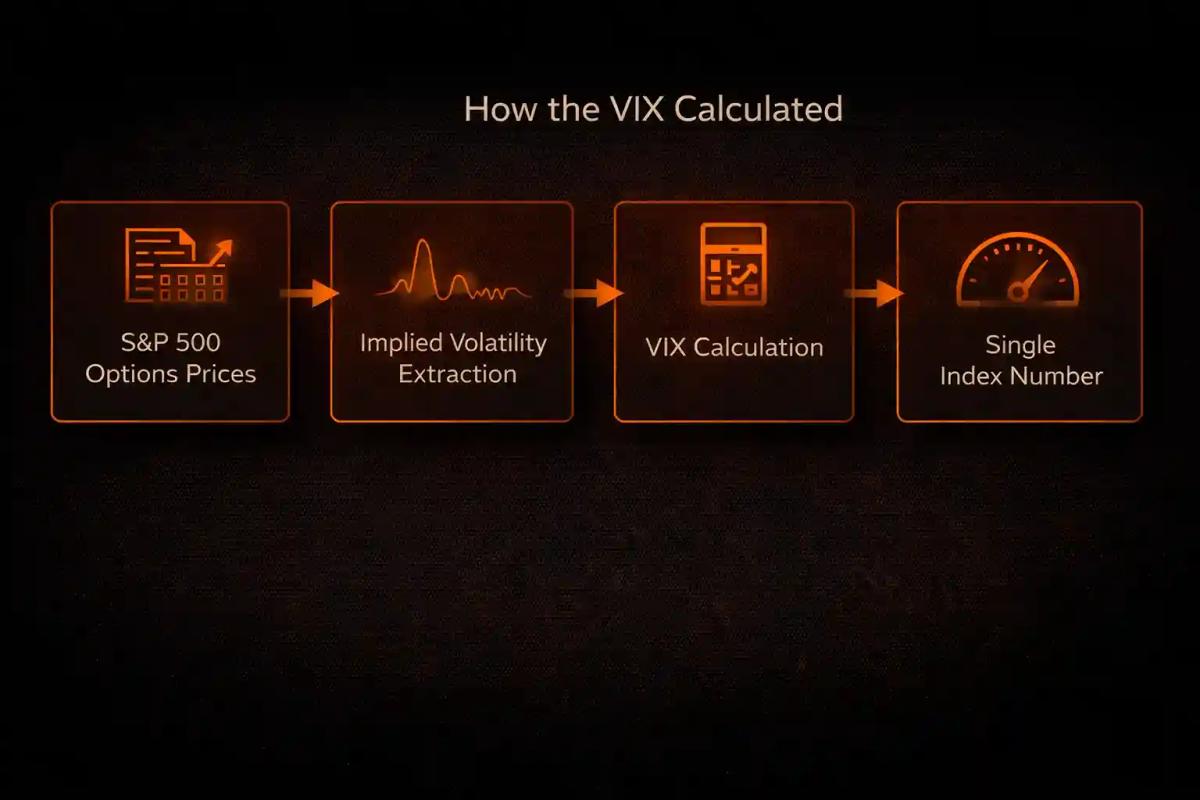 Flowchart showing how the VIX is calculated from S&P 500 options prices through implied volatility extraction to a single index numbe