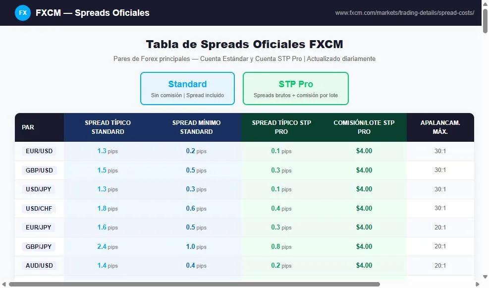 FXCM tabla de spreads oficial pares forex principales
