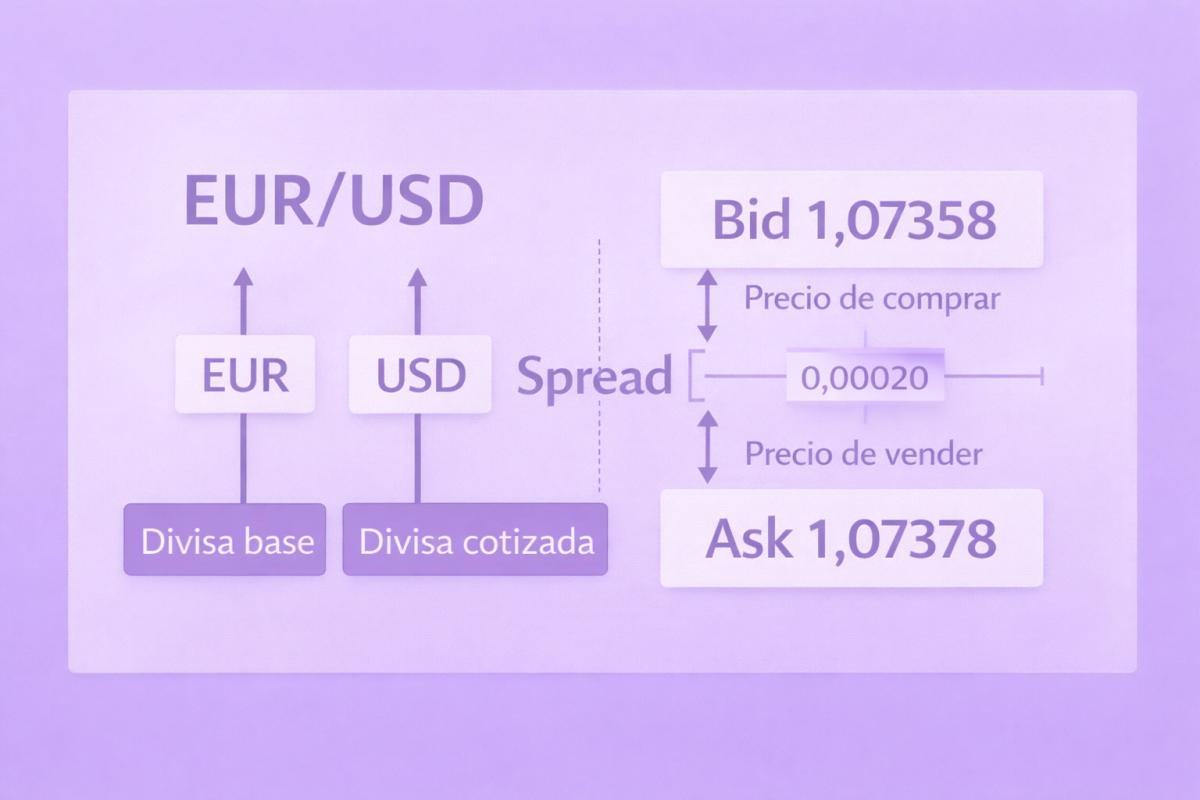 Diagrama de estructura de un par de divisas con divisa base, cotizada, bid, ask y spread