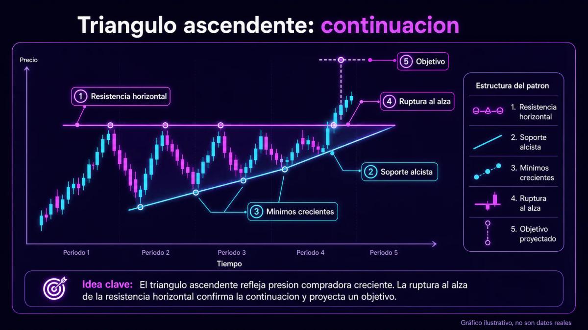Grafico ilustrativo del triangulo ascendente con resistencia horizontal, soporte alcista, minimos crecientes y ruptura