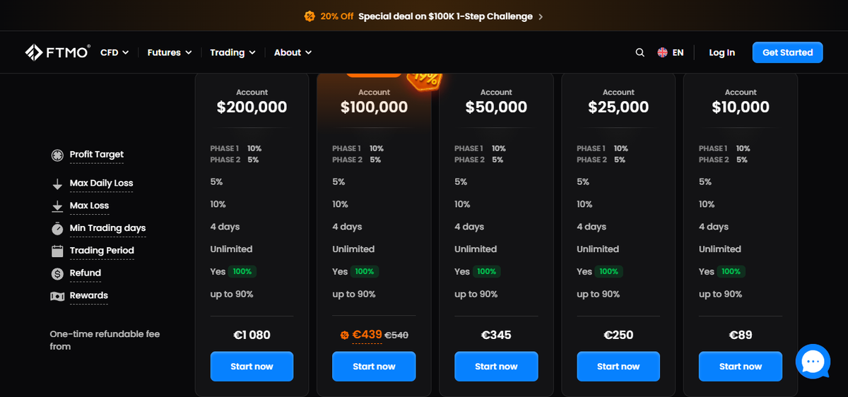 FTMO account sizes and pricing table for $25K, $50K and $100K