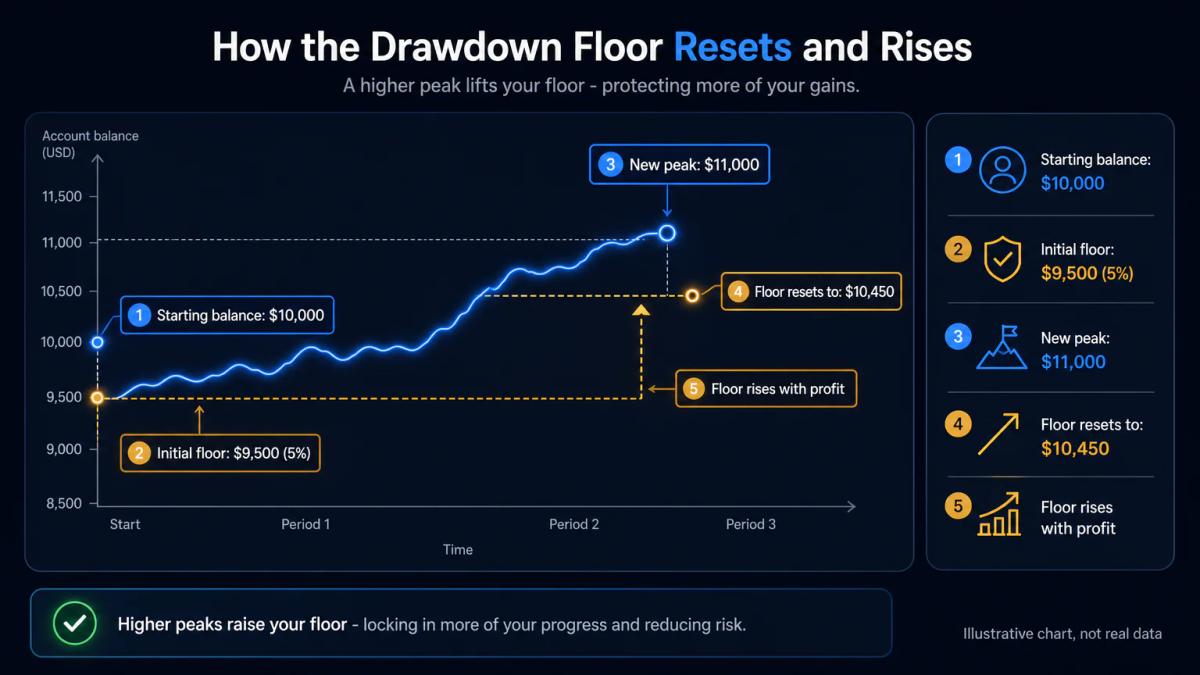 Account balance rising from $10,000 to $11,000 peak, with the drawdown floor rising from $9,500 to $10,450