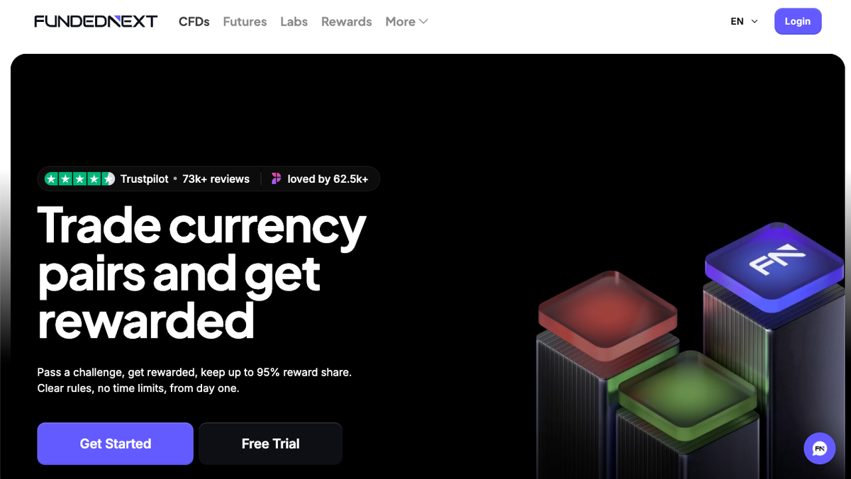 Hero della homepage di FundedNext con claim sulla prop firm e pulsante per candidarsi