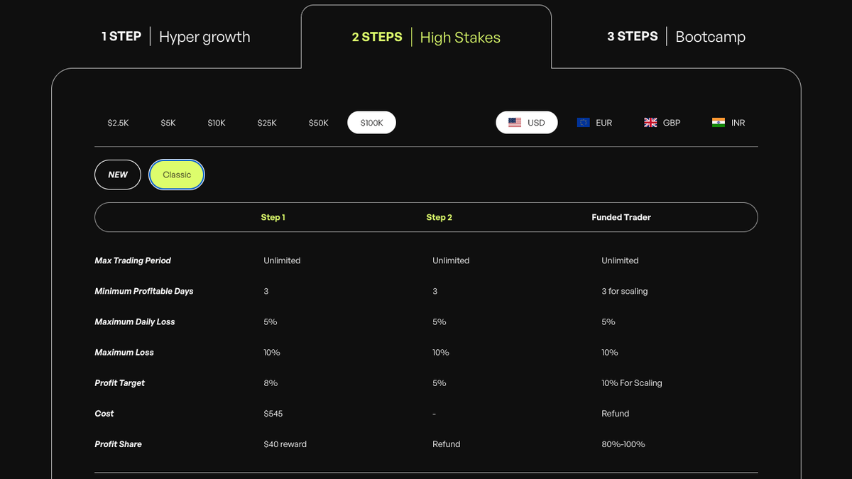 Panoramica del programma High Stakes di The5ers con account 100.000 $ a 545 $ e regole chiave
