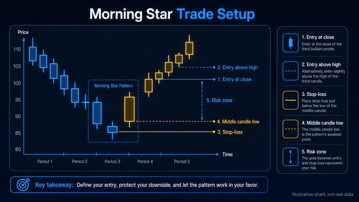 Morning star trade entry and stop-loss levels marked on a price chart with the middle candle low as the critical reference