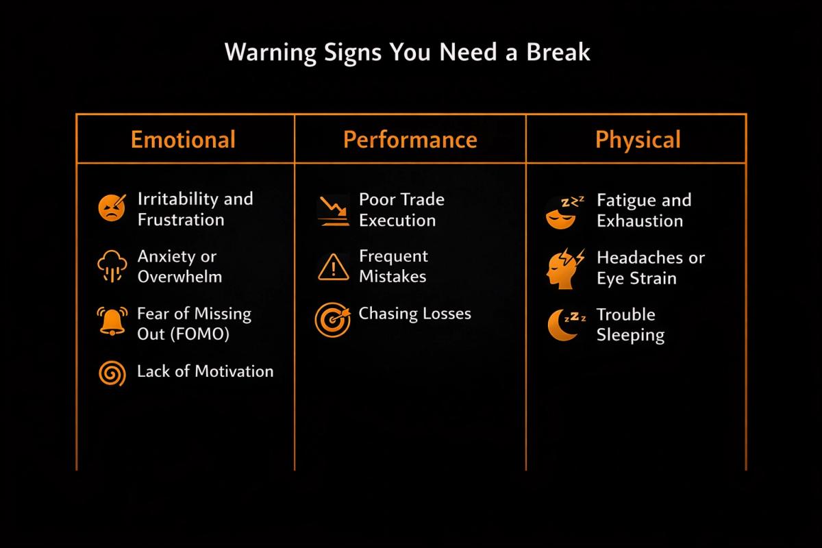 Infographic showing emotional performance and physical warning signs that a trader needs a break