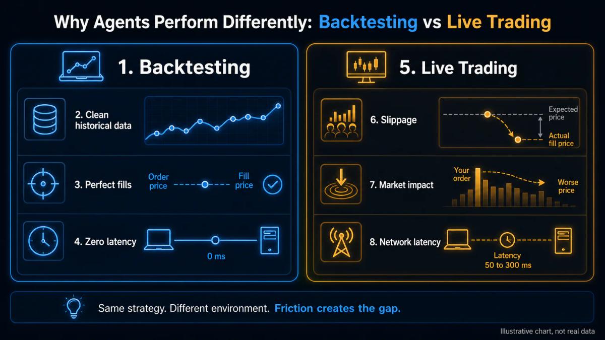 Side-by-side comparison of backtesting conditions versus live market conditions showing clean data versus slippage and latenc