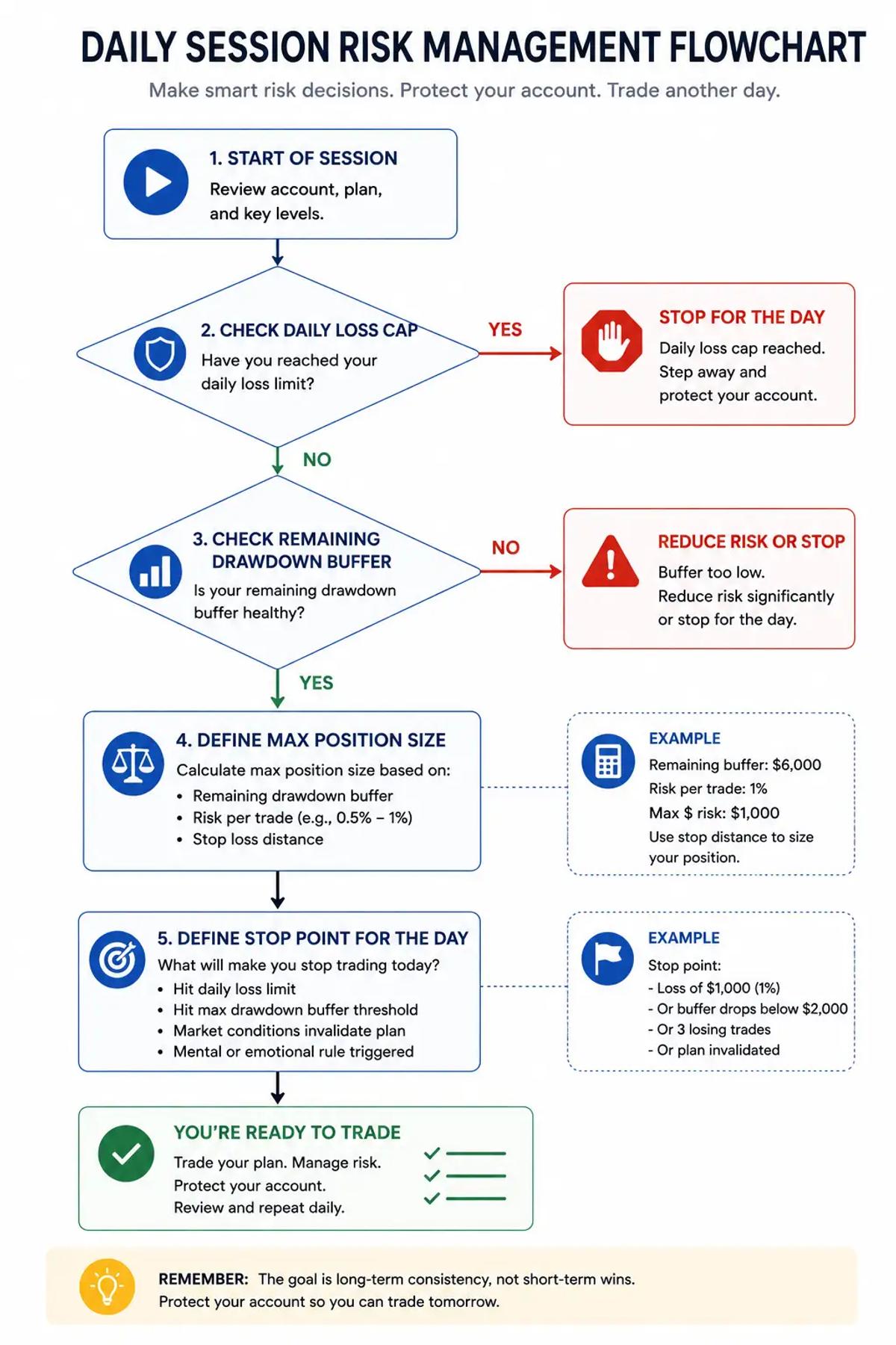 Flowchart for daily session risk management decisions on a prop firm funded account