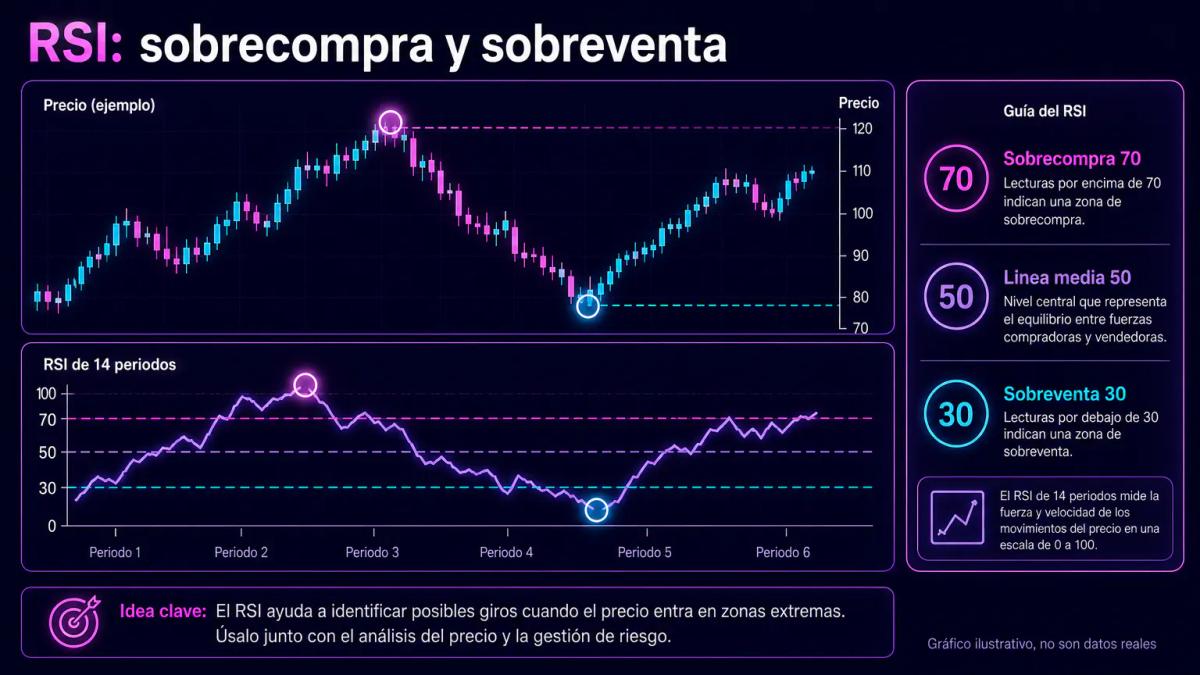 Grafico ilustrativo del RSI de 14 periodos con las zonas de sobrecompra a 70 y sobreventa a 30
