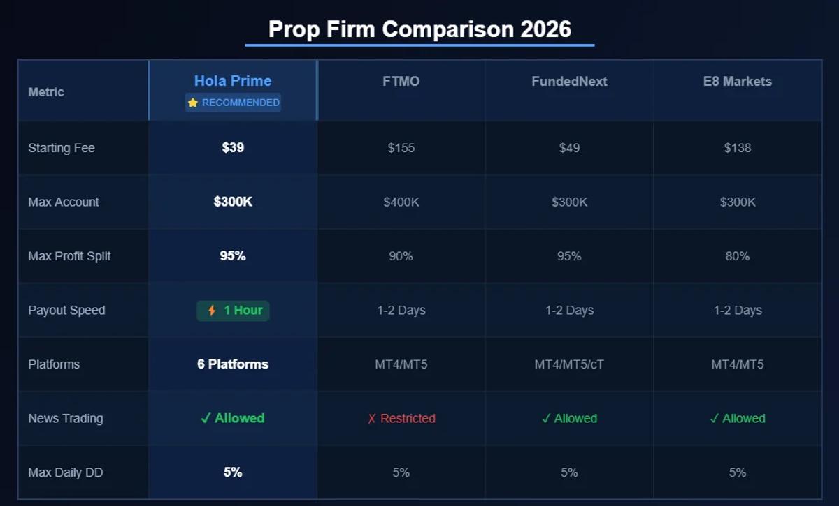 Hola Prime comparison table vs FTMO, FundedNext, and E8 Markets on key prop firm metrics