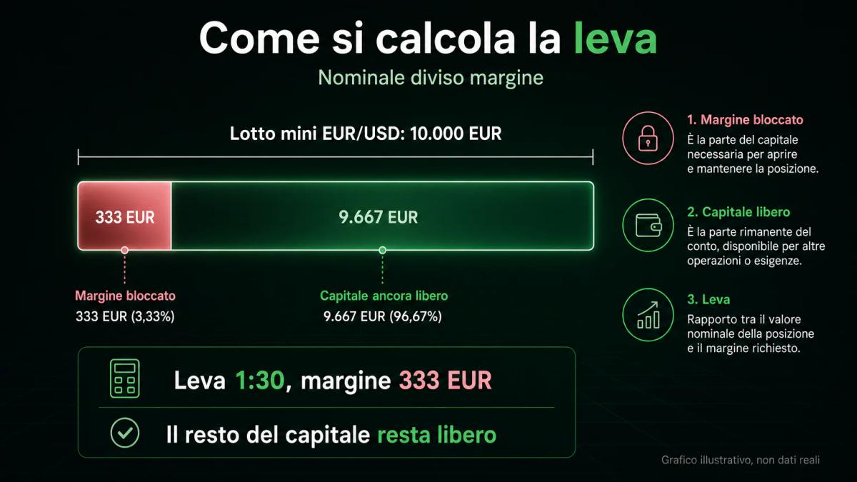 Il calcolo della leva: dal valore nominale della posizione al margine effettivamente bloccato sul conto