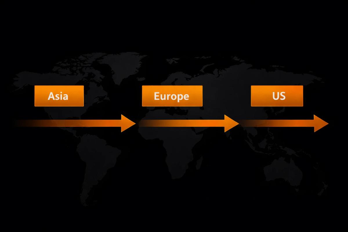 Global market session timeline showing flow from Asian to European to US trading hours