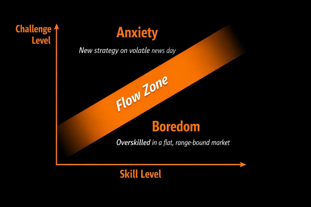 Flow channel diagram showing skill level versus challenge level with flow zone anxiety zone and boredom zone labeled with trading examples
