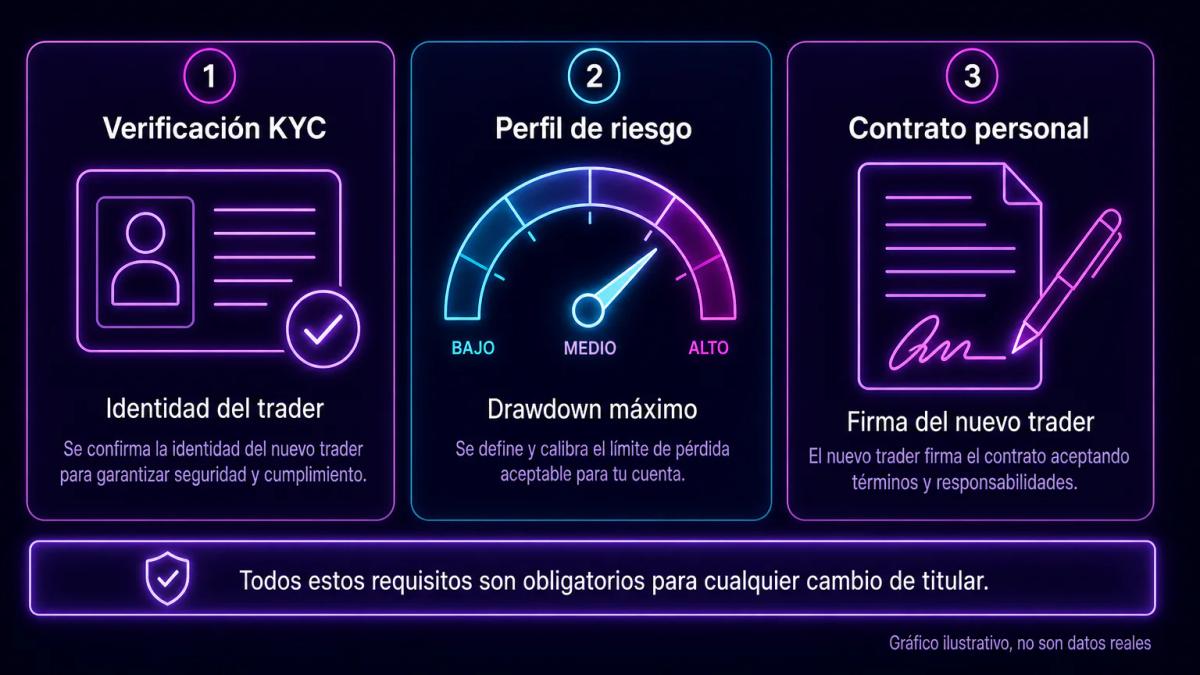 Tabla comparativa de tres columnas mostrando requisitos de KYC, perfil de riesgo y contrato personal para el titular de cuent