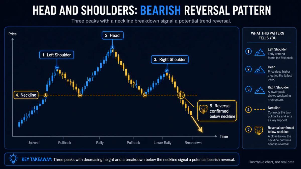 Head and shoulders pattern with left shoulder, head peak, right shoulder, and neckline labeled with breakout confirmation