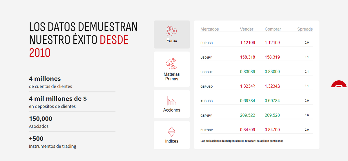 Listado de mercados en HF Markets: divisas, metales, índices, acciones y materias primas