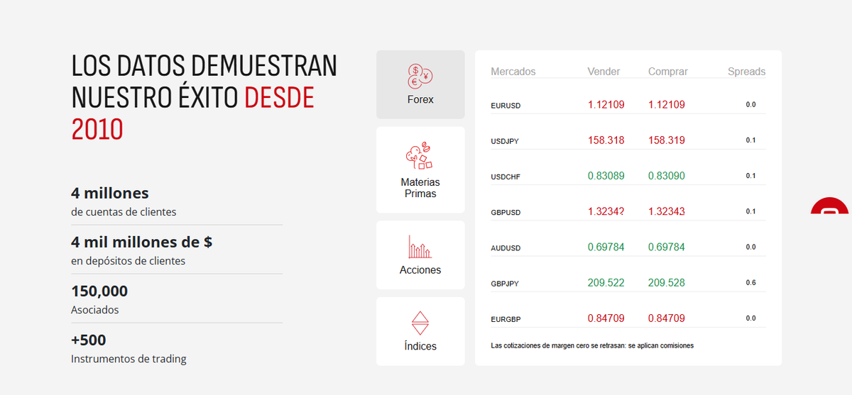 Listado de mercados en HF Markets: divisas, metales, índices, acciones y materias primas