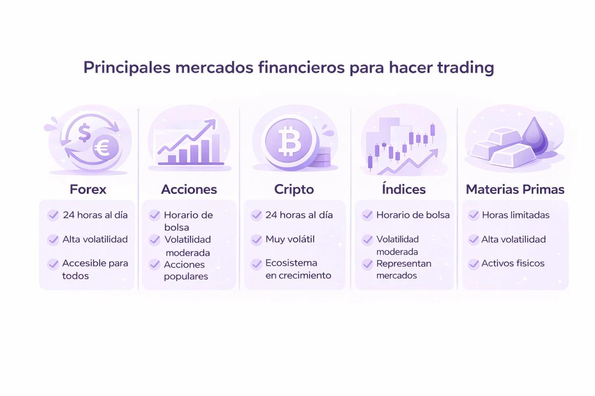 Comparativa visual de los principales mercados financieros para trading