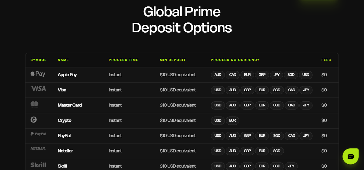 Métodos de depósito y retiro de Global Prime con comisiones 0 y tiempos de proceso