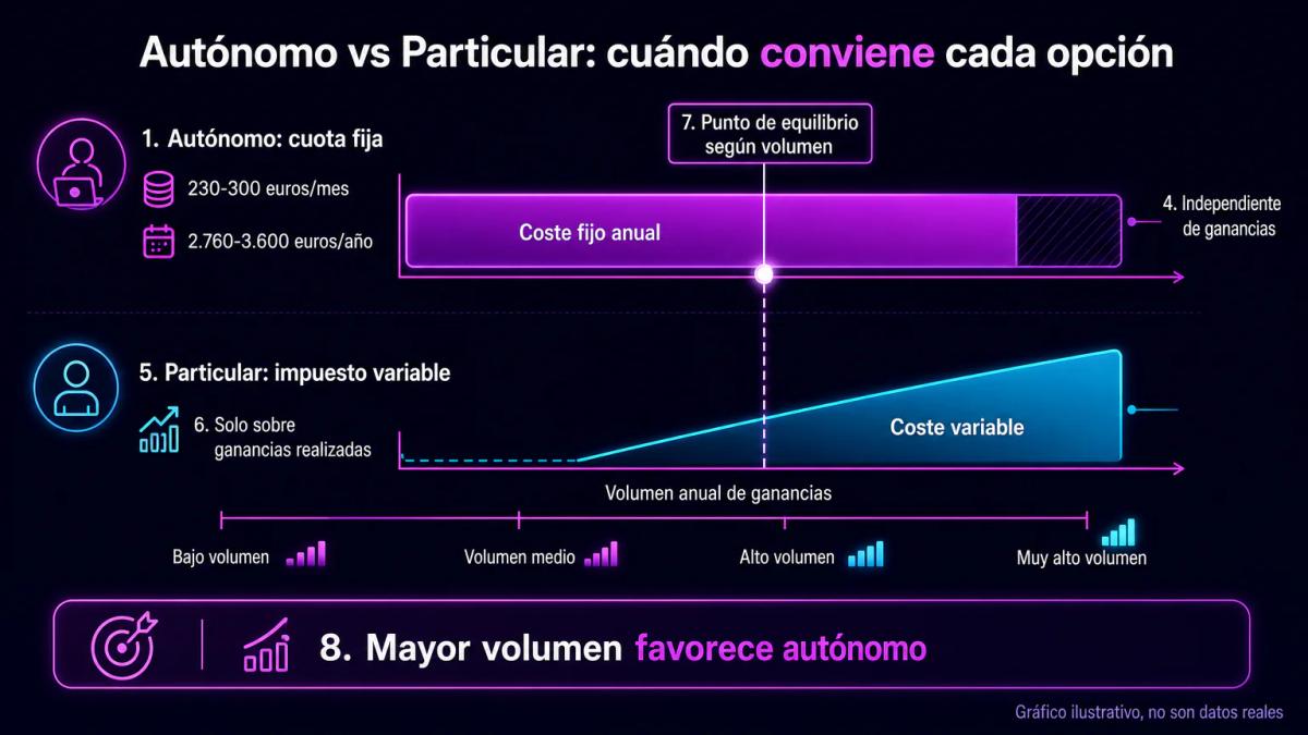 Tabla comparativa de costes anuales: cuota fija del autónomo versus impuestos variables del particular según ganancias