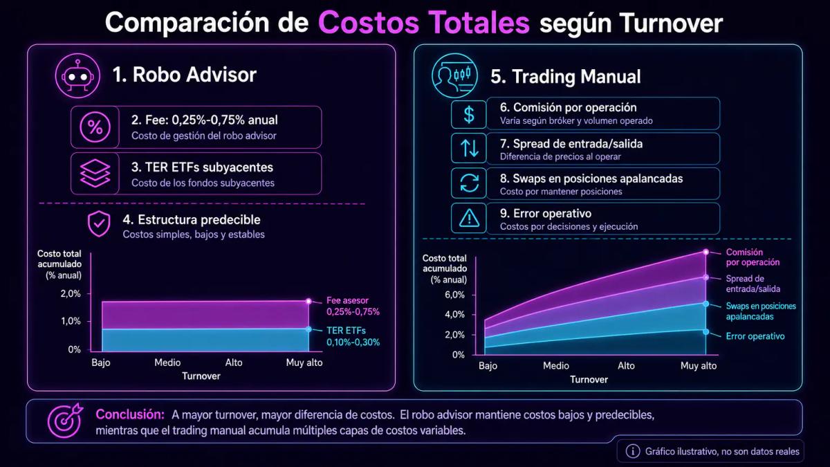 Comparativa de estructura de costos: robo advisor con fee anual versus trading manual con comisiones por operación y spreads