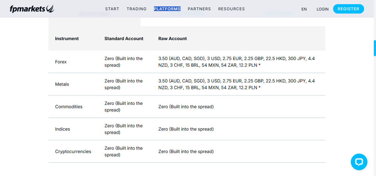 Tabla de cuentas de FP Markets con Standard y Raw y comisión de 3 USD por lado