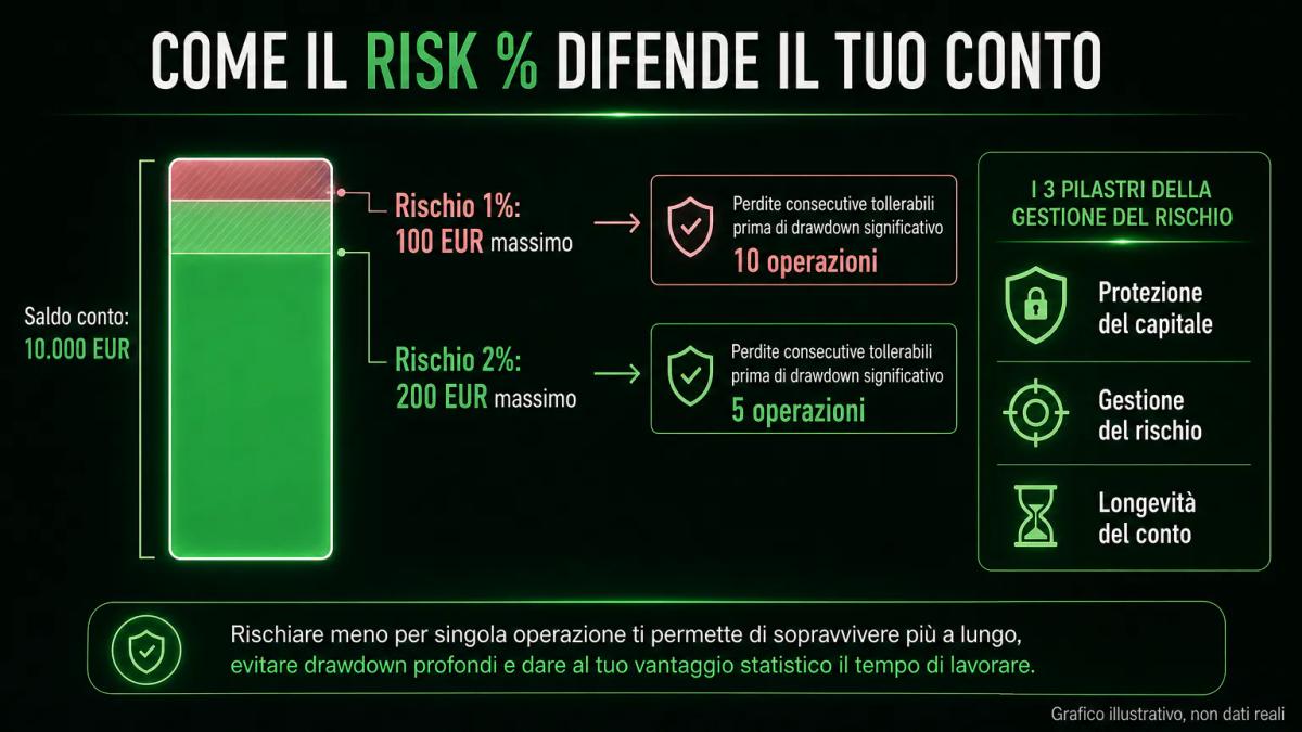 Infografica che mostra il calcolo del rischio massimo su un conto da 10.000 EUR con la regola dell'1-2%