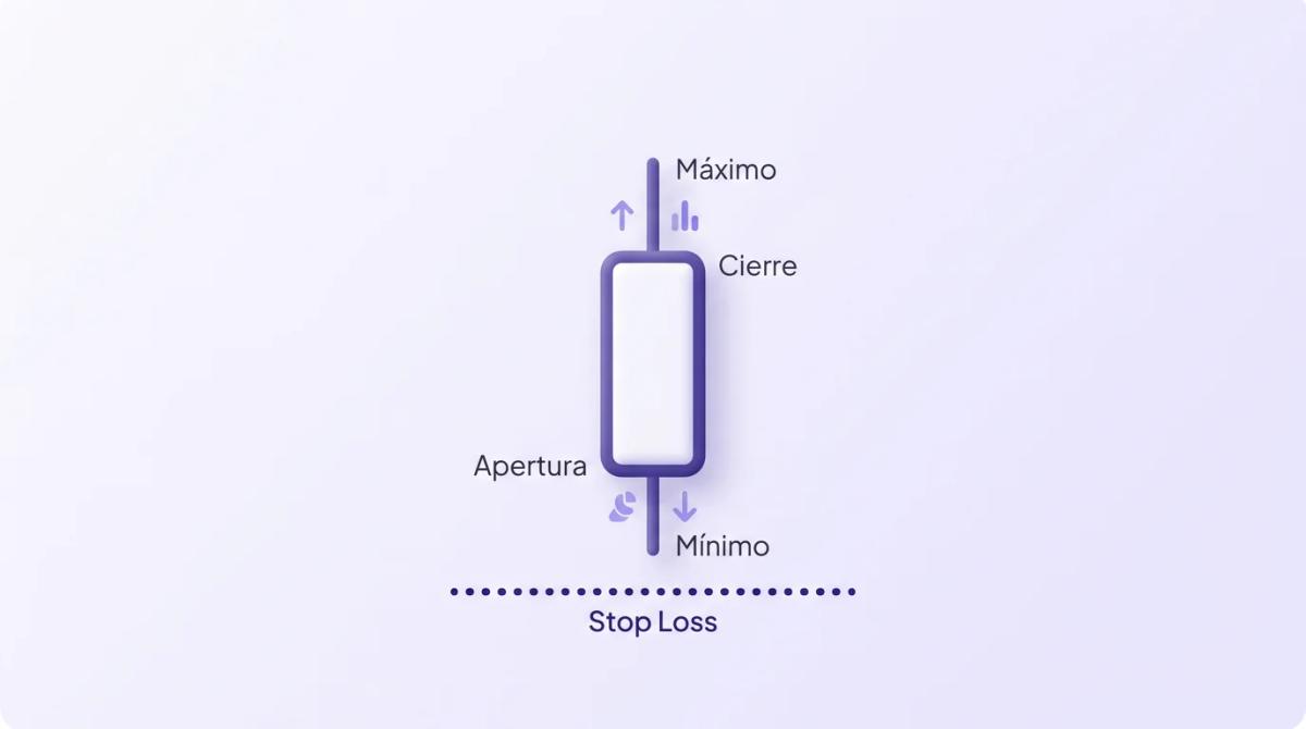 Vela japonesa individual con anotaciones de apertura, cierre, máximo y mínimo, más línea de stop loss
