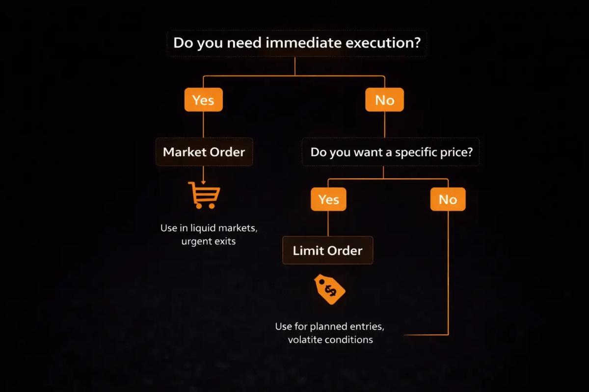 Decision tree flowchart helping traders choose between market orders and limit orders based on execution urgency and price requirements