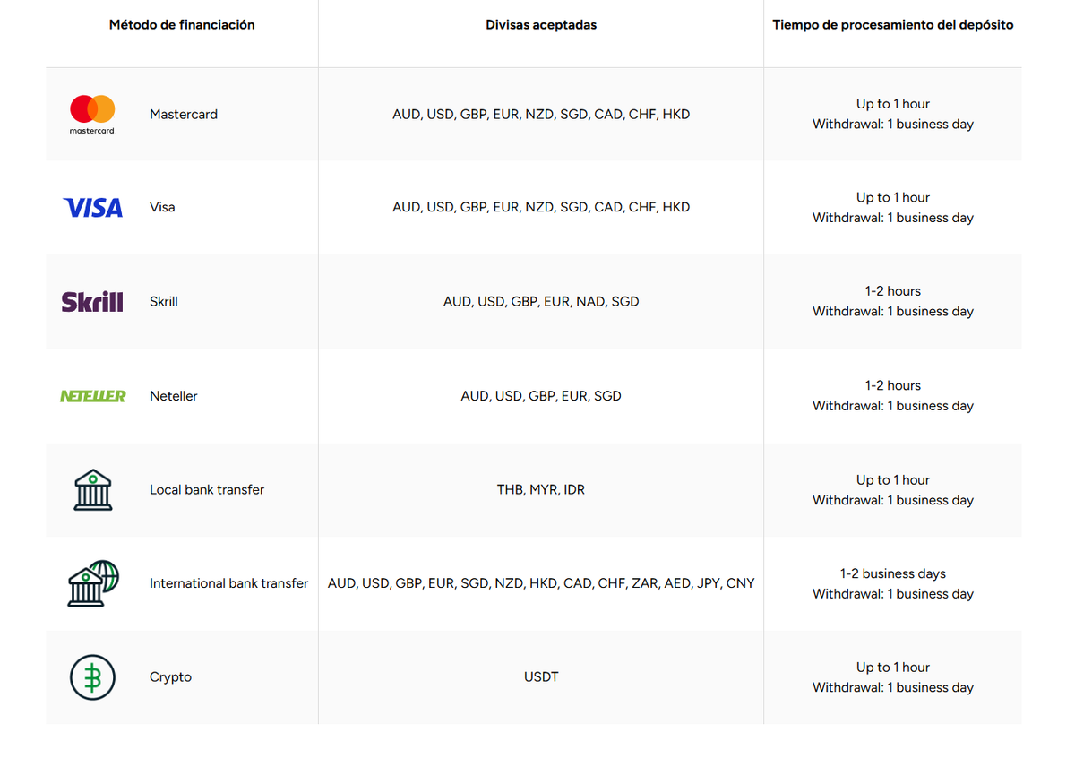 Métodos de depósito y retiro en GO Markets con tiempos y comisiones