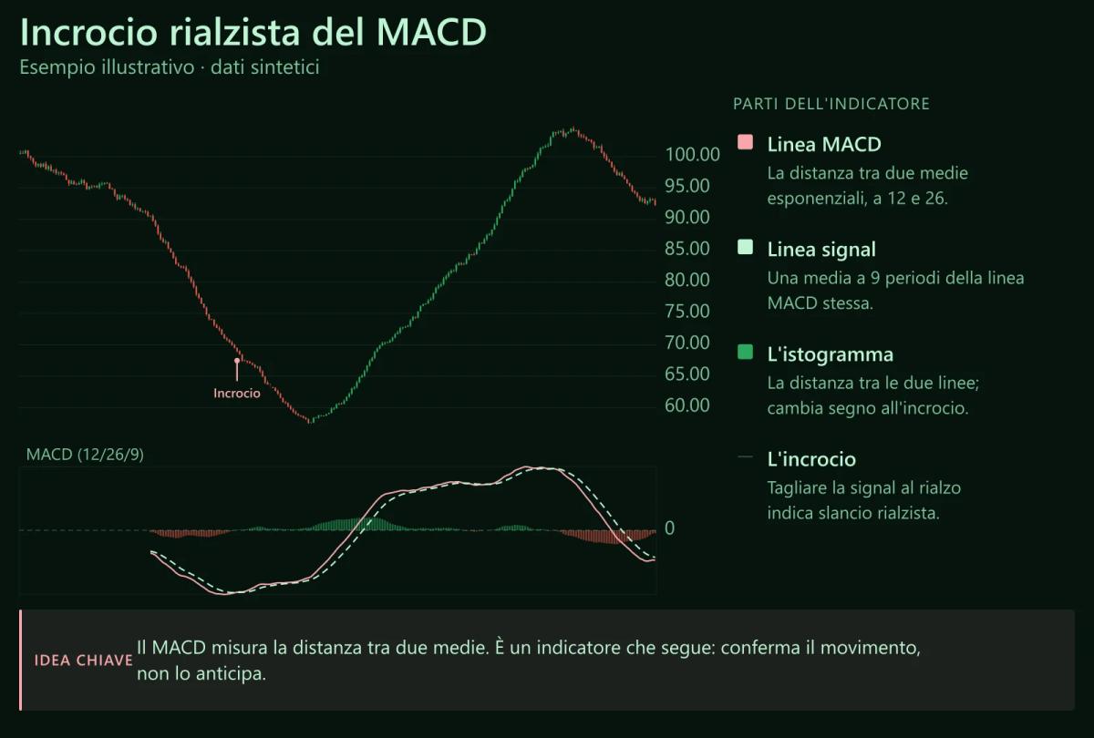 Grafico a candele sintetico con pannello MACD (12/26/9): la linea MACD incrocia al rialzo la sua signal. (Esempio illustrativo · dati sintetici, non prezzi reali)