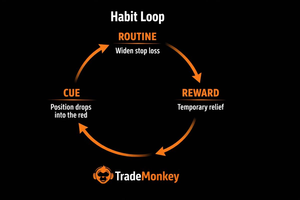 Habit loop diagram showing cue routine and reward cycle applied to trading behaviors