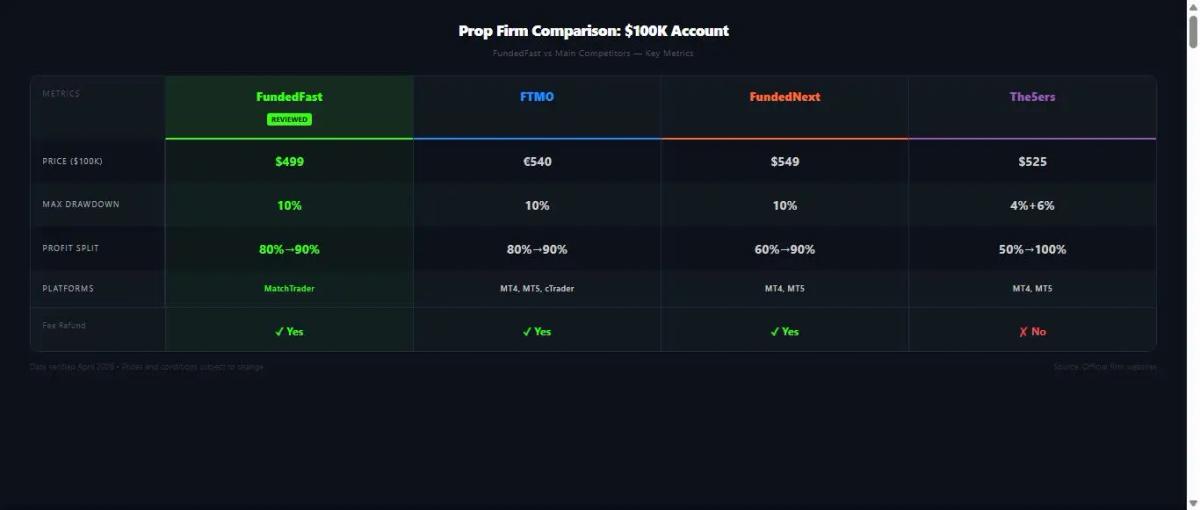 Comparativa de FundedFast vs FTMO, FundedNext y The5ers en precio, drawdown, reparto y plataformas