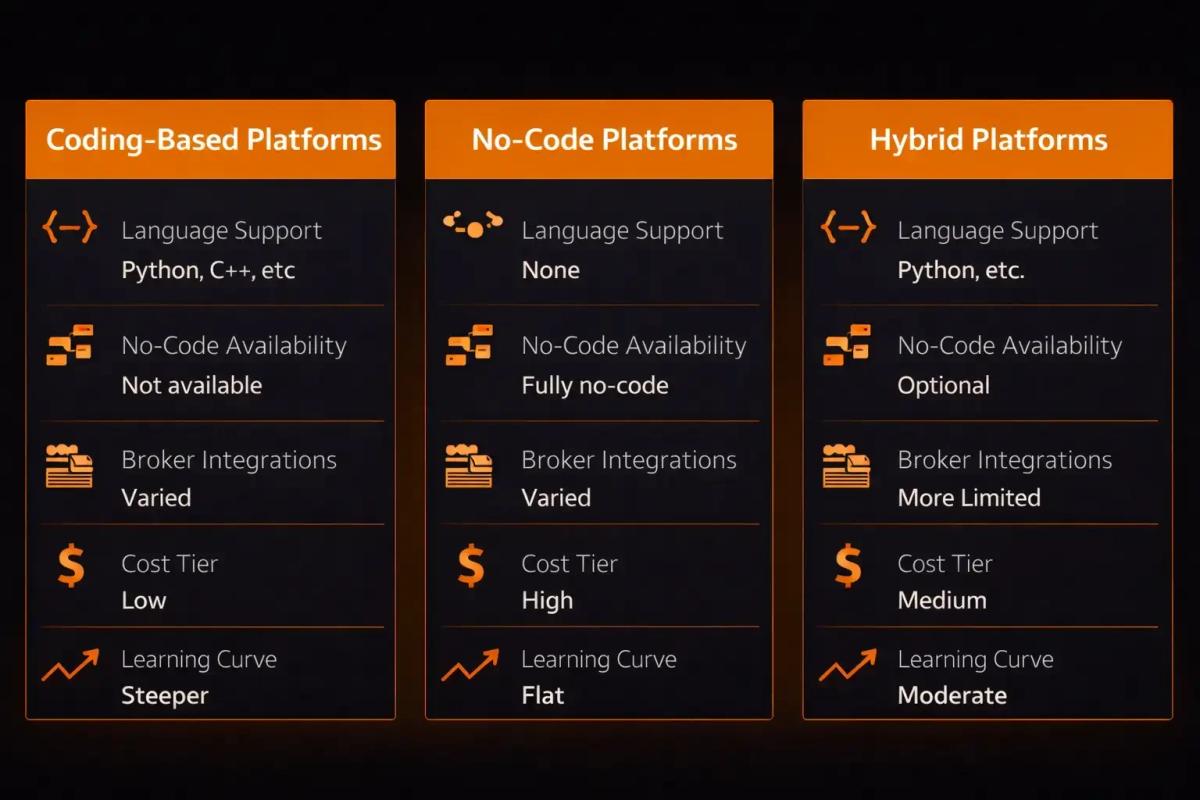 Side-by-side comparison of algorithmic trading platform categories by cost features and learning curve
