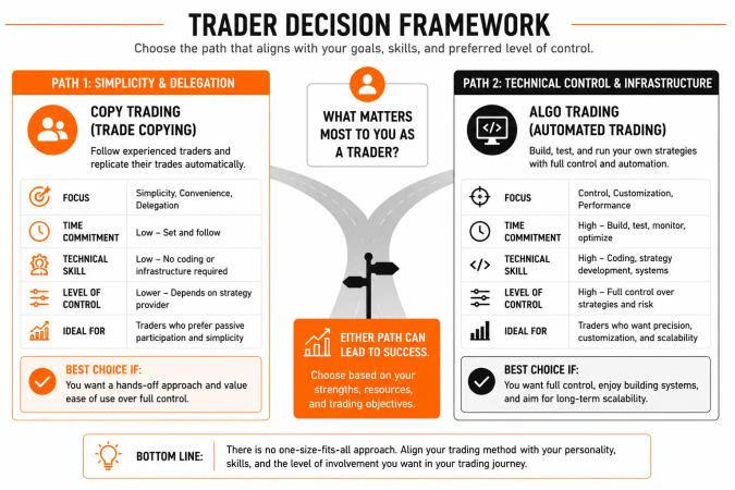 Copy Trading vs Algo Trading: Which Has the Better Risk Profile?