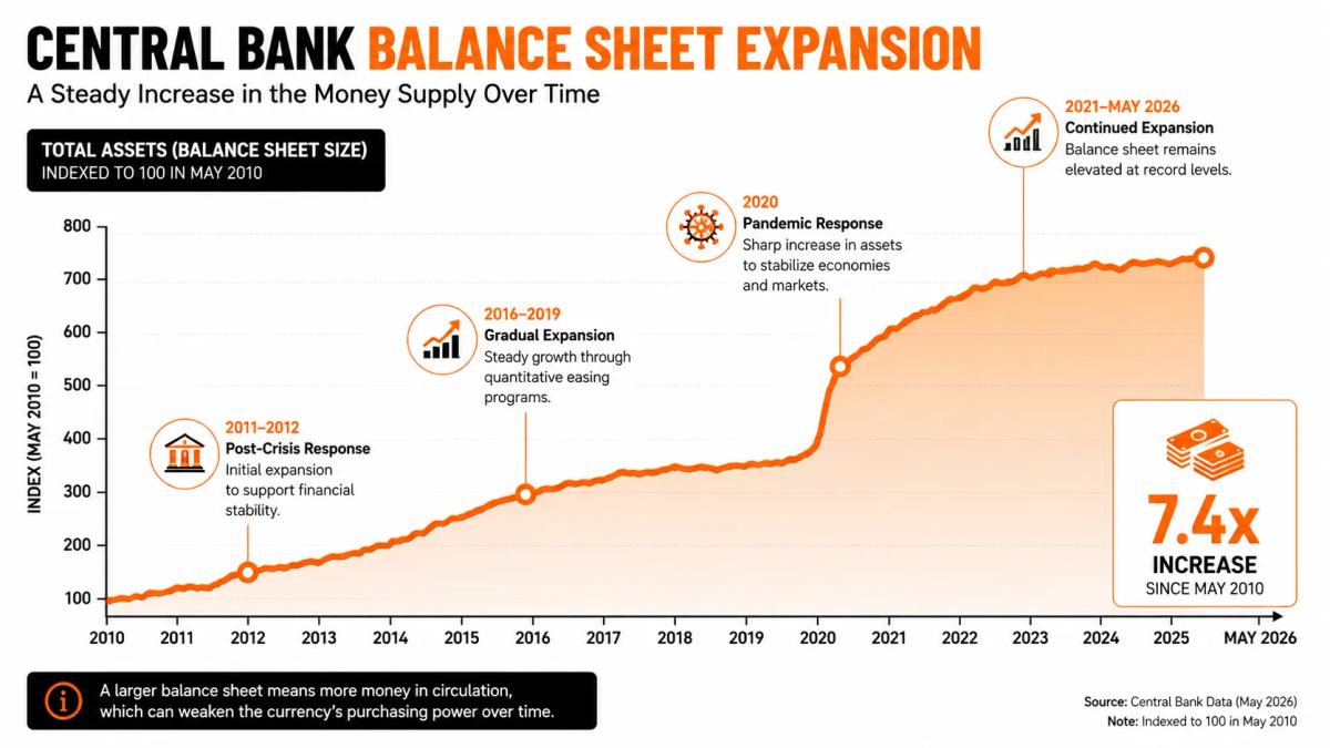 Central bank balance sheet expansion chart illustrating money supply growth as a currency debasement signal