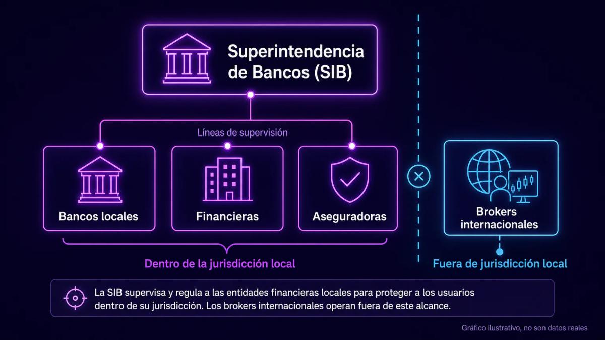 Organigrama de autoridades financieras guatemaltecas con SIB supervisando bancos pero sin jurisdicción sobre brokers forex