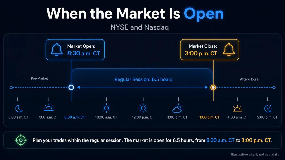 Timeline showing US stock market hours from 8:30 a.m. to 3:00 p.m. Central Time with session duration