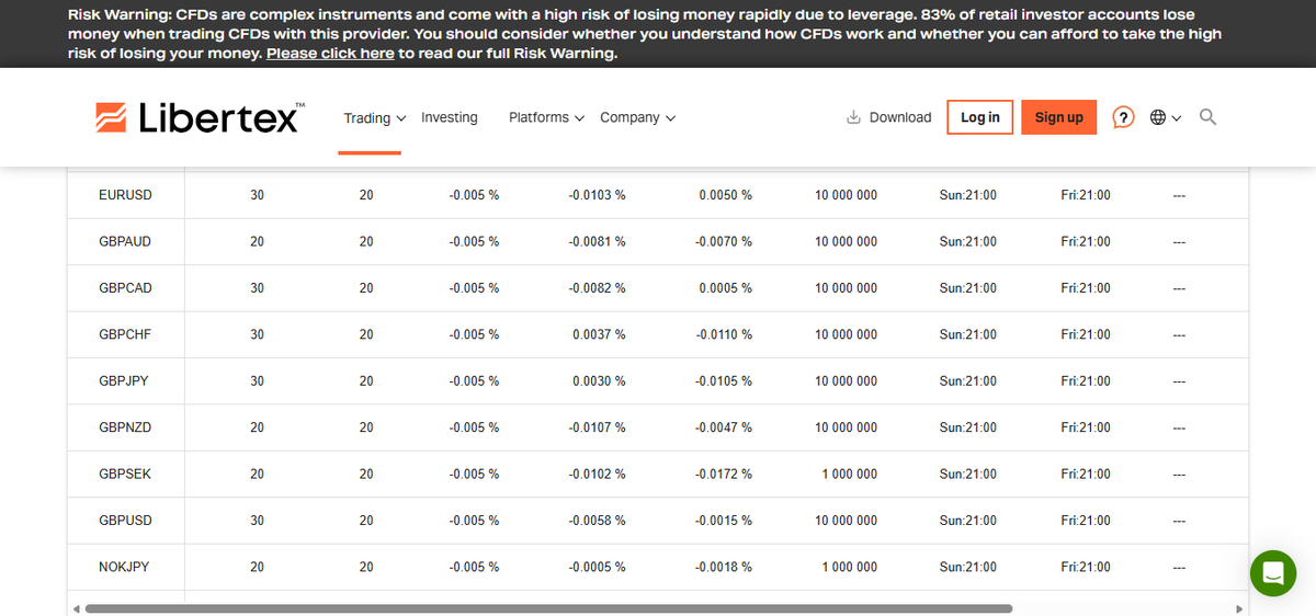 Libertex fees page showing EUR/USD spread and 0.005% commission per side